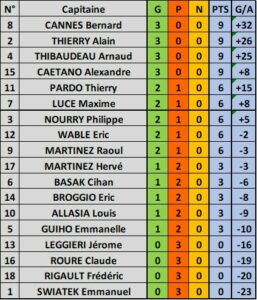 1ere journée Ligue M3 - 2026/2027 classement lm3 idf journee 1